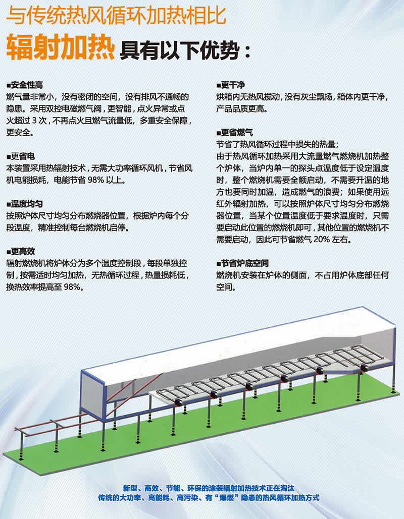 產品=紅外輻射燃燒機=輻射加熱優勢.jpg